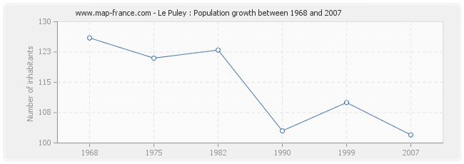 Population Le Puley
